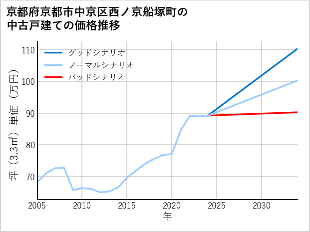 京都府京都市中京区西ノ京船塚町の中古戸建て価格推移