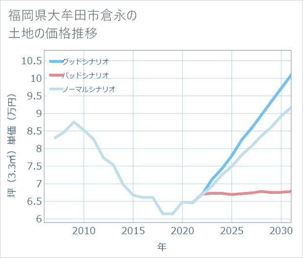 福岡県大牟田市倉永の土地価格推移