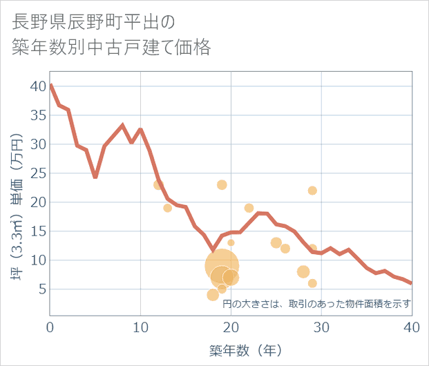 長野県辰野町平出の築年数別の中古戸建て坪単価
