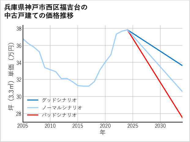 兵庫県神戸市西区福吉台の中古戸建て価格推移