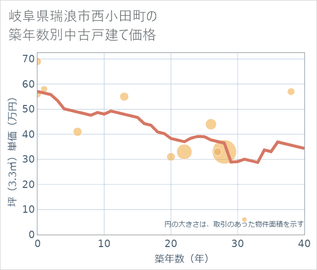 岐阜県瑞浪市西小田町の築年数別の中古戸建て坪単価