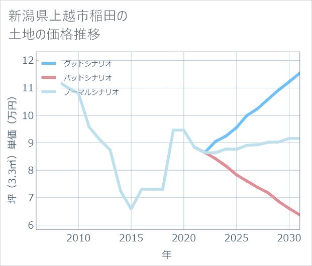 新潟県上越市稲田の土地価格推移