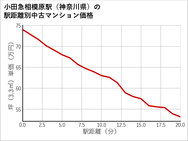 小田急相模原駅（神奈川県）の徒歩距離別の中古マンション坪単価
