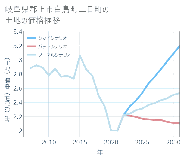 岐阜県郡上市白鳥町二日町の土地価格推移