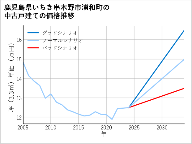 鹿児島県いちき串木野市浦和町の中古戸建て価格推移