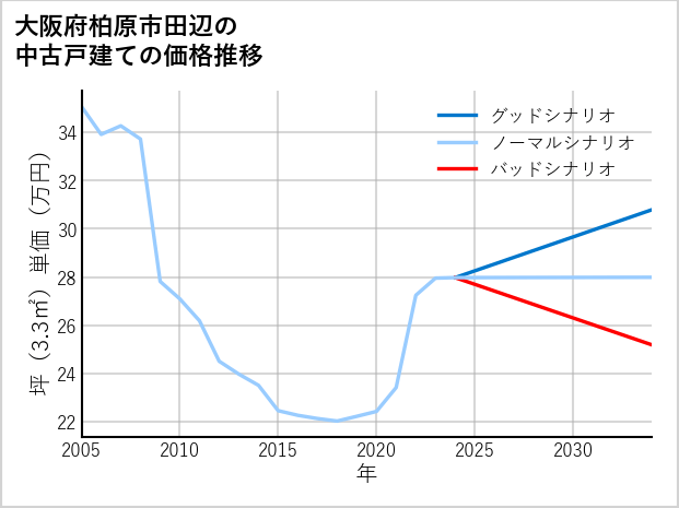 大阪府柏原市田辺の中古戸建て価格推移