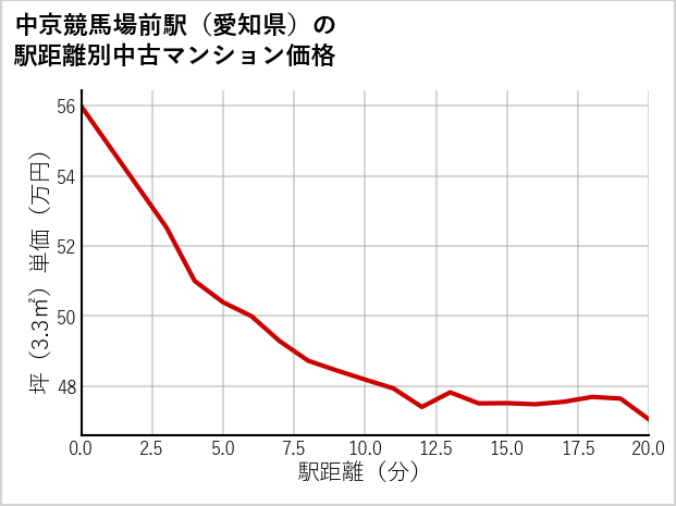 中京競馬場前駅（愛知県）の徒歩距離別の中古マンション坪単価