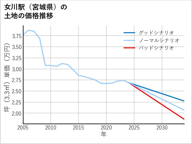 女川駅（宮城県）の土地価格推移
