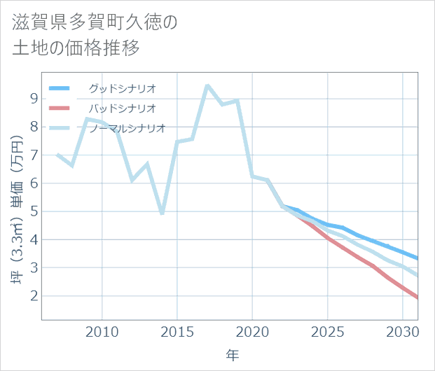 滋賀県多賀町久徳の土地価格推移