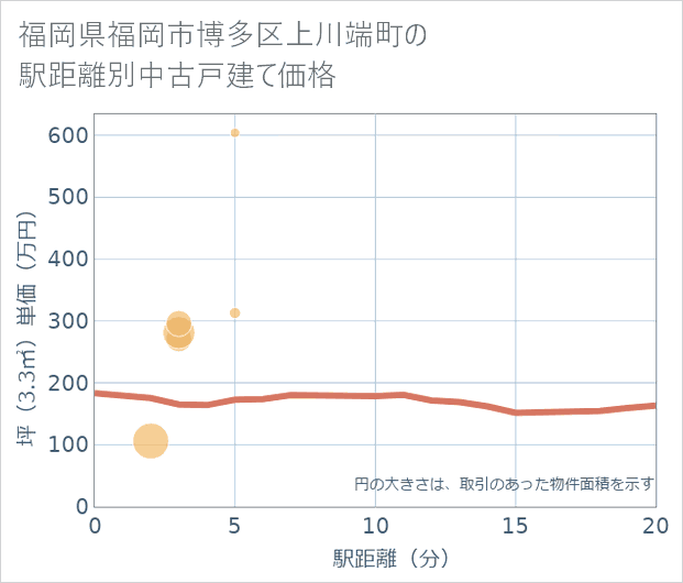 福岡県福岡市博多区上川端町の徒歩距離別の中古戸建て坪単価