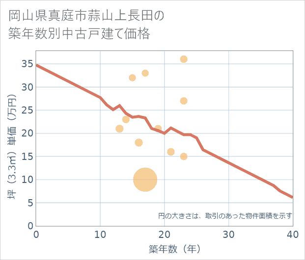岡山県真庭市蒜山上長田の築年数別の中古戸建て坪単価