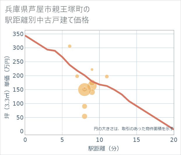 兵庫県芦屋市親王塚町の徒歩距離別の中古戸建て坪単価