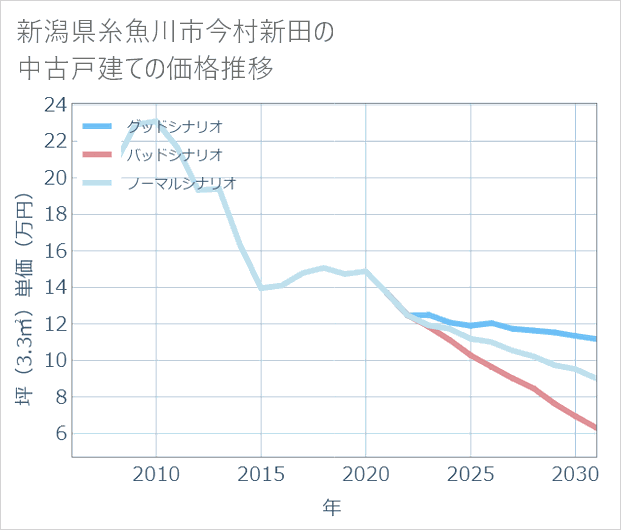 新潟県糸魚川市今村新田の中古戸建て価格推移