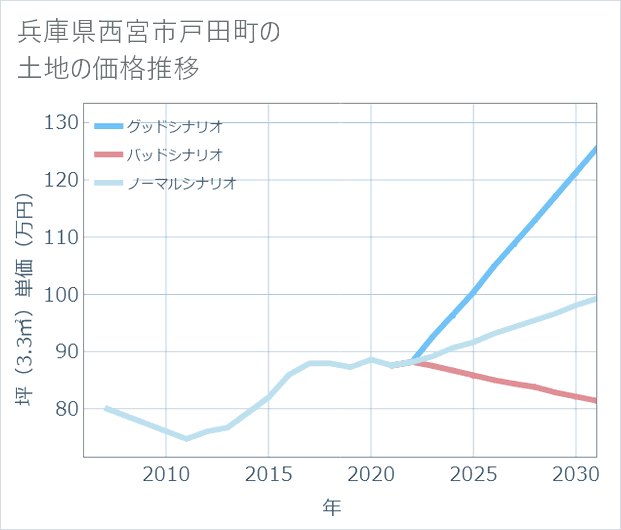 兵庫県西宮市戸田町の土地価格推移