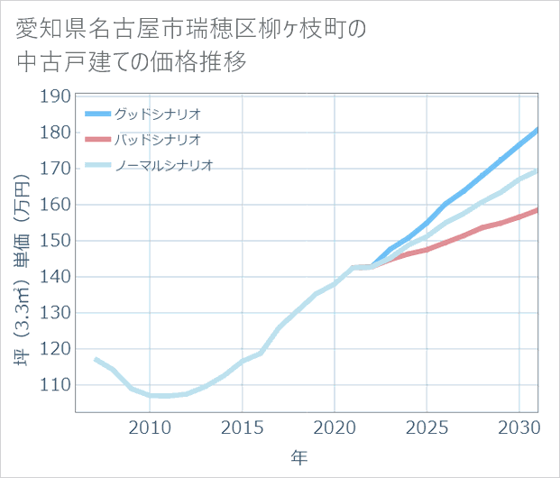 愛知県名古屋市瑞穂区柳ケ枝町の中古戸建て価格推移