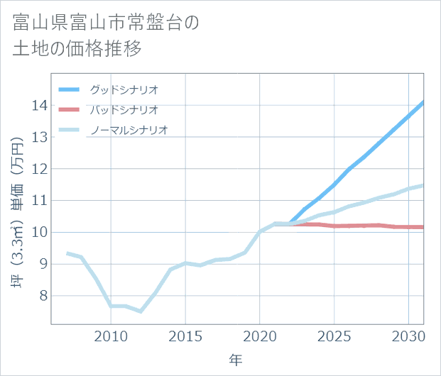 富山県富山市常盤台の土地価格推移