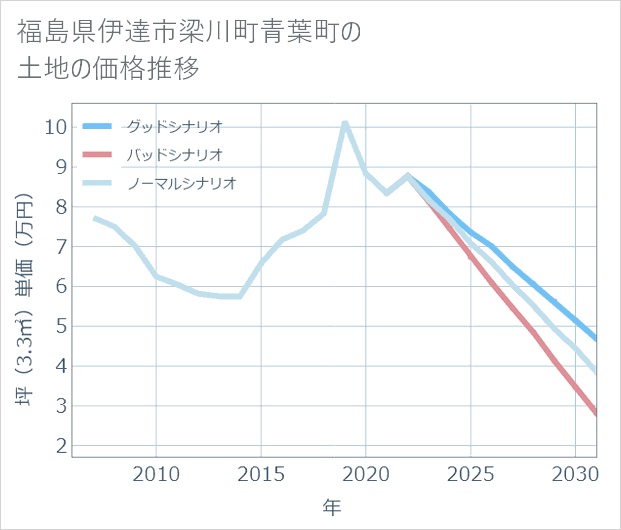 福島県伊達市梁川町青葉町の土地価格推移