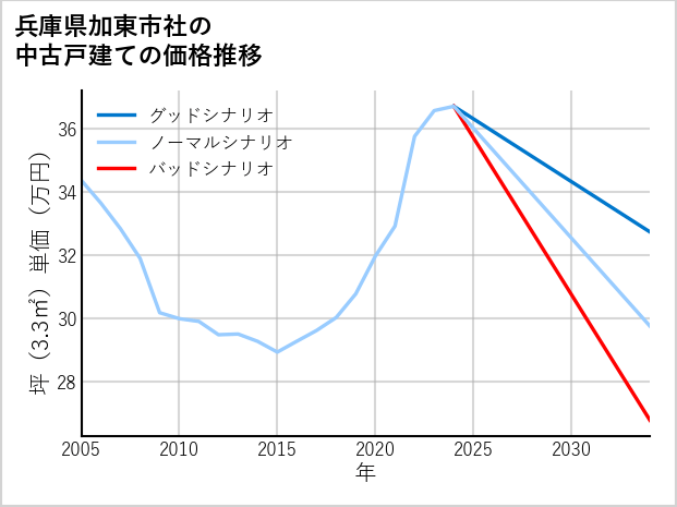 兵庫県加東市社の中古戸建て価格推移
