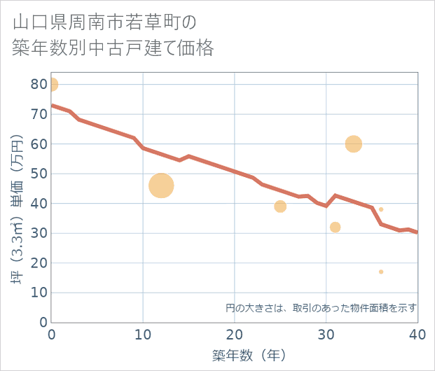 山口県周南市若草町の築年数別の中古戸建て坪単価
