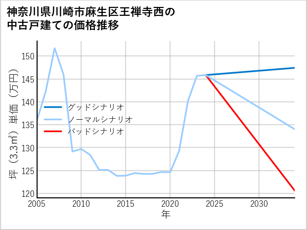 神奈川県川崎市麻生区王禅寺西の中古戸建て価格推移
