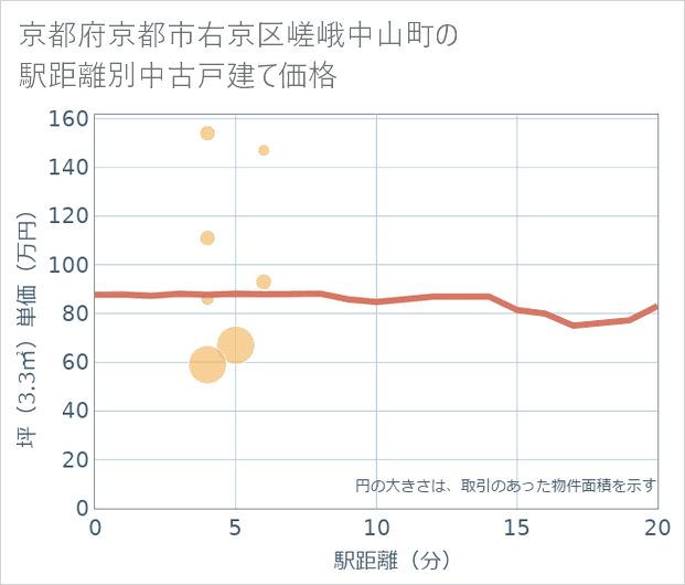京都府京都市右京区嵯峨中山町の徒歩距離別の中古戸建て坪単価