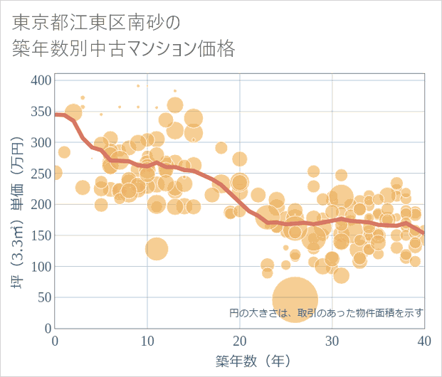 東京都江東区南砂の築年数別の中古マンション坪単価