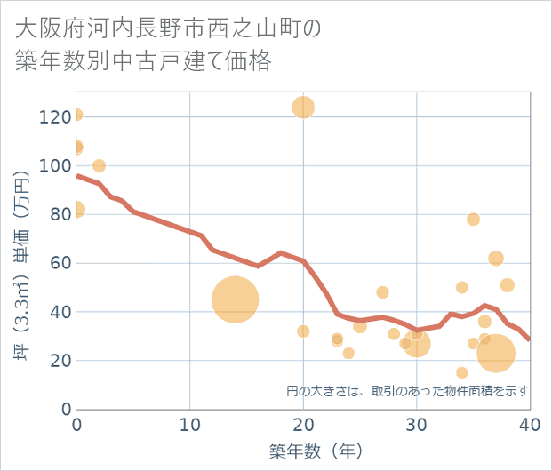 大阪府河内長野市西之山町の築年数別の中古戸建て坪単価