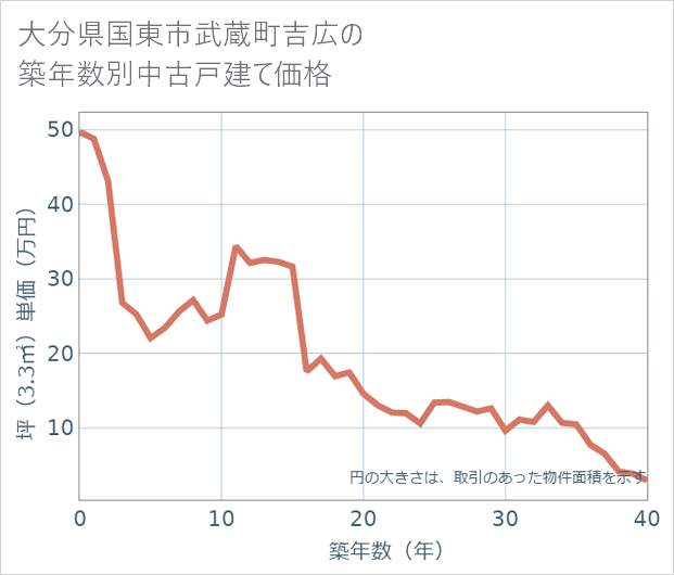 大分県国東市武蔵町吉広の築年数別の中古戸建て坪単価
