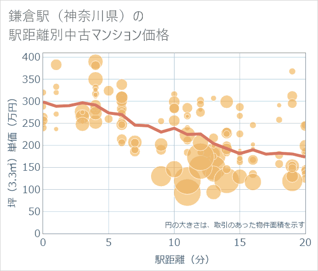 鎌倉駅(神奈川県)の徒歩距離別の中古マンション坪単価