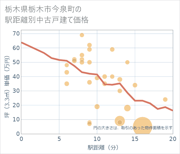 栃木県栃木市今泉町の徒歩距離別の中古戸建て坪単価