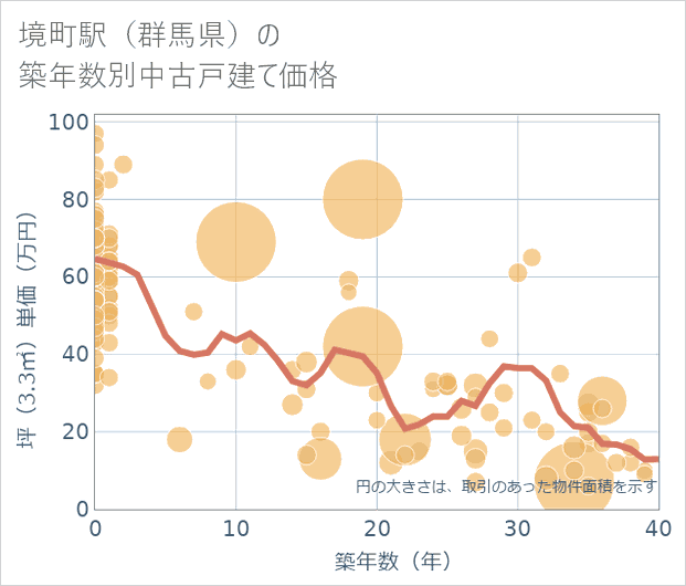境町駅(群馬県)の築年数別の中古戸建て坪単価