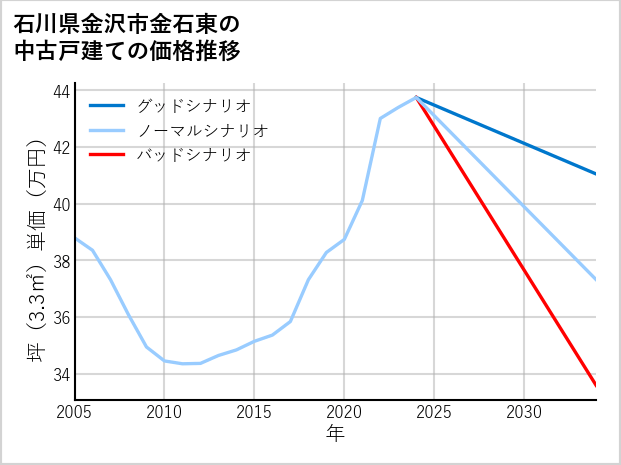 石川県金沢市金石東の中古戸建て価格推移