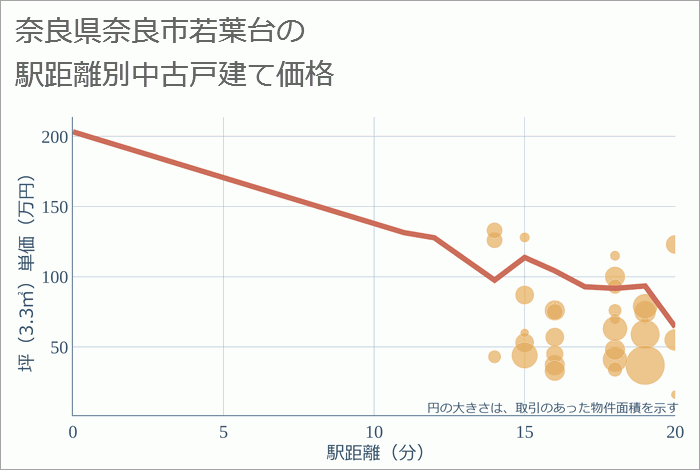 奈良県奈良市若葉台の徒歩距離別の中古戸建て坪単価