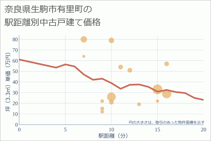 奈良県生駒市有里町の徒歩距離別の中古戸建て坪単価