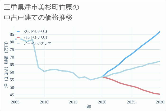 三重県津市美杉町竹原の中古戸建て価格推移