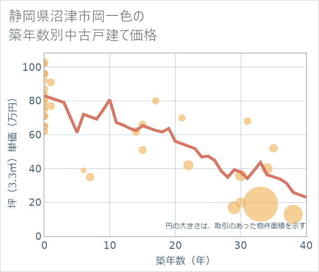 静岡県沼津市岡一色の築年数別の中古戸建て坪単価