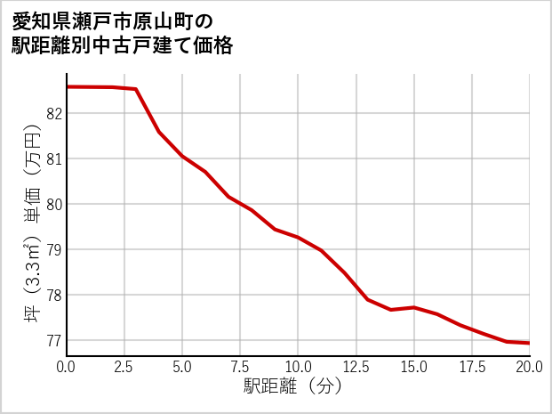愛知県瀬戸市原山町の徒歩距離別の中古戸建て坪単価