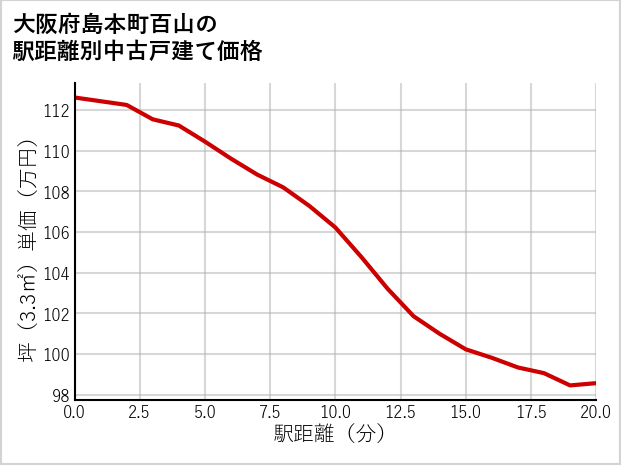 大阪府島本町百山の徒歩距離別の中古戸建て坪単価