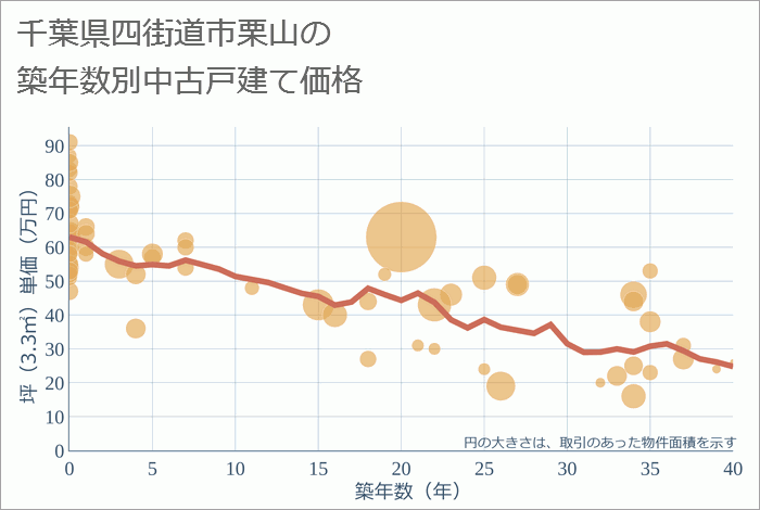 千葉県四街道市栗山の築年数別の中古戸建て坪単価