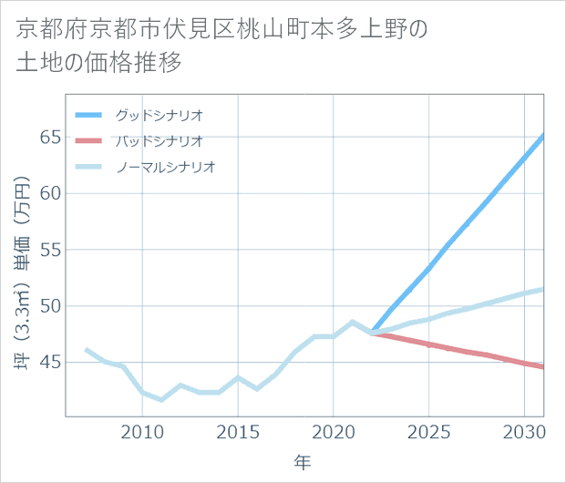 京都府京都市伏見区桃山町本多上野の土地価格推移