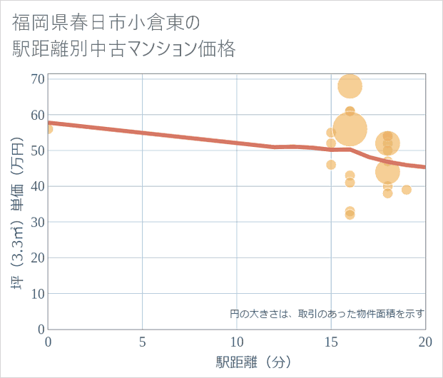 福岡県春日市小倉東の徒歩距離別の中古マンション坪単価