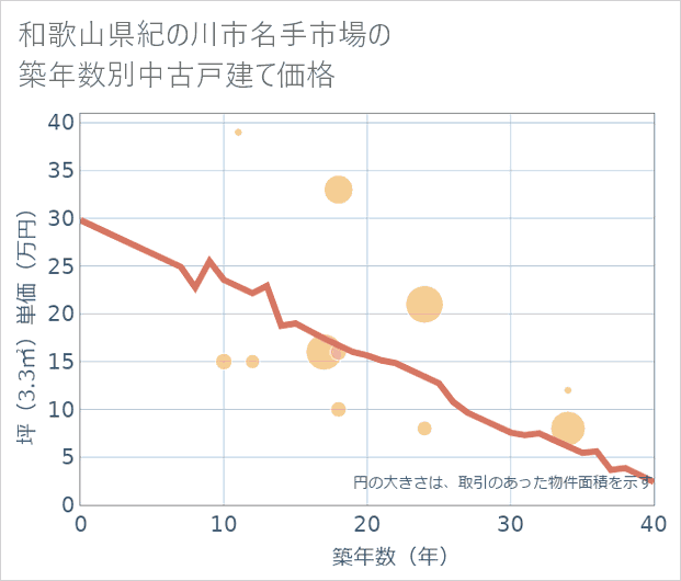 和歌山県紀の川市名手市場の築年数別の中古戸建て坪単価