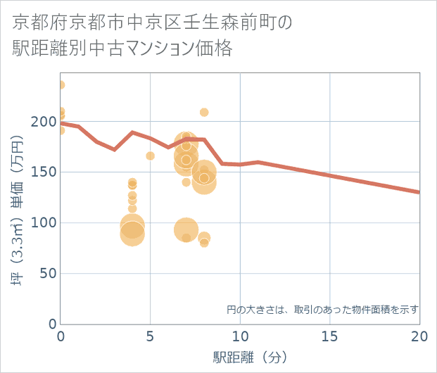 京都府京都市中京区壬生森前町の徒歩距離別の中古マンション坪単価