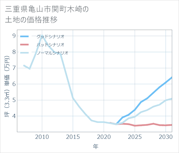 三重県亀山市関町木崎の土地価格推移