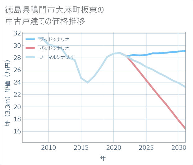 徳島県鳴門市大麻町板東の中古戸建て価格推移