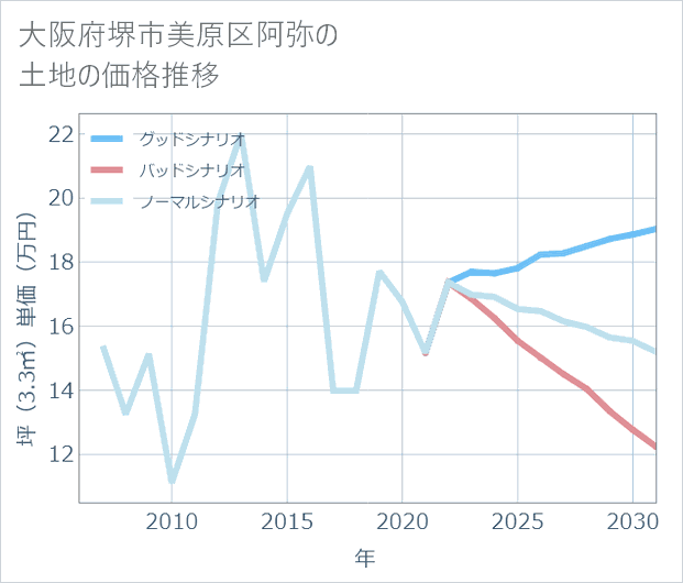 大阪府堺市美原区阿弥の土地価格推移