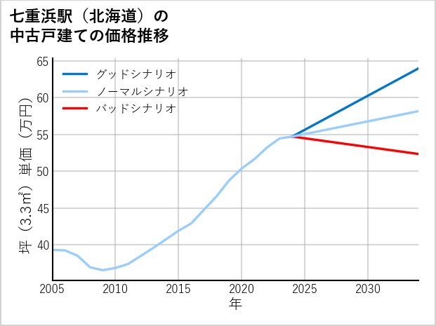 七重浜駅（北海道）の中古戸建て価格推移