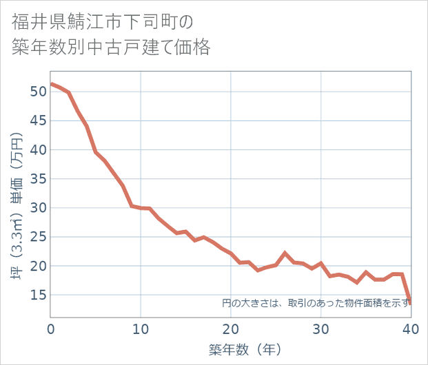 福井県鯖江市下司町の築年数別の中古戸建て坪単価