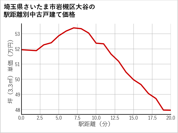 埼玉県さいたま市岩槻区大谷の徒歩距離別の中古戸建て坪単価