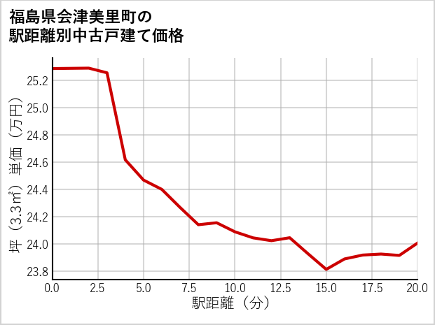 福島県会津美里町の徒歩距離別の中古戸建て坪単価